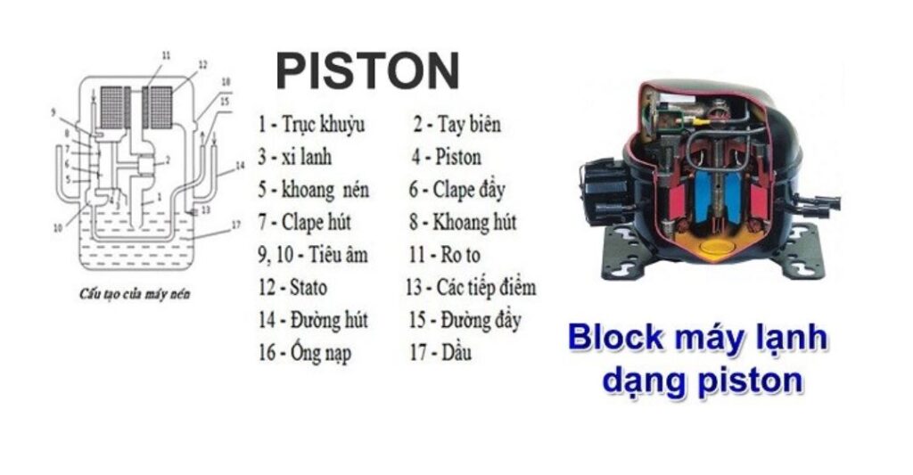 Dạng piston block máy giặt là gì
