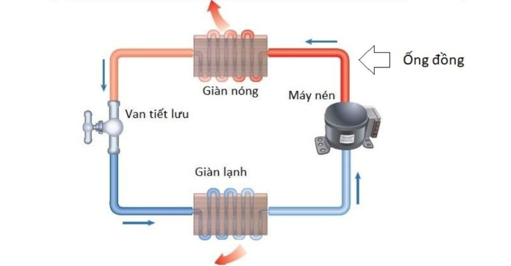 nguyên lý hoạt động của ống đồng máy lạnh
