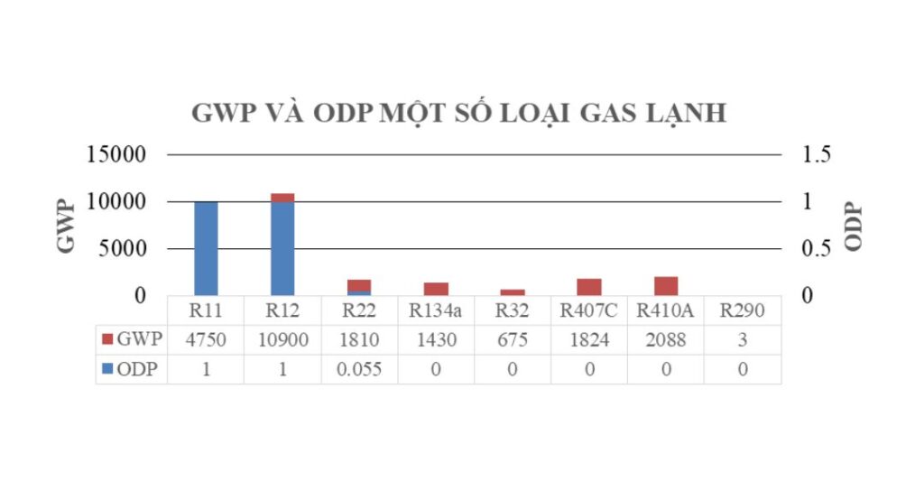 Biểu đồ cột hoặc biểu đồ tròn so sánh chỉ số GWP và tác động đến tầng ozone của R22, R32, R410A.