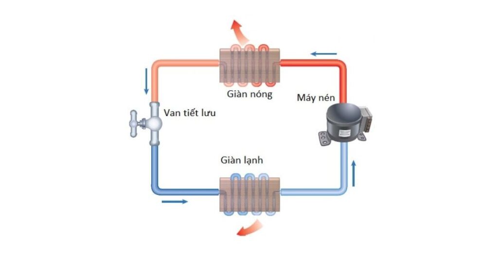 Nguyên lý hoạt động của máy lạnh