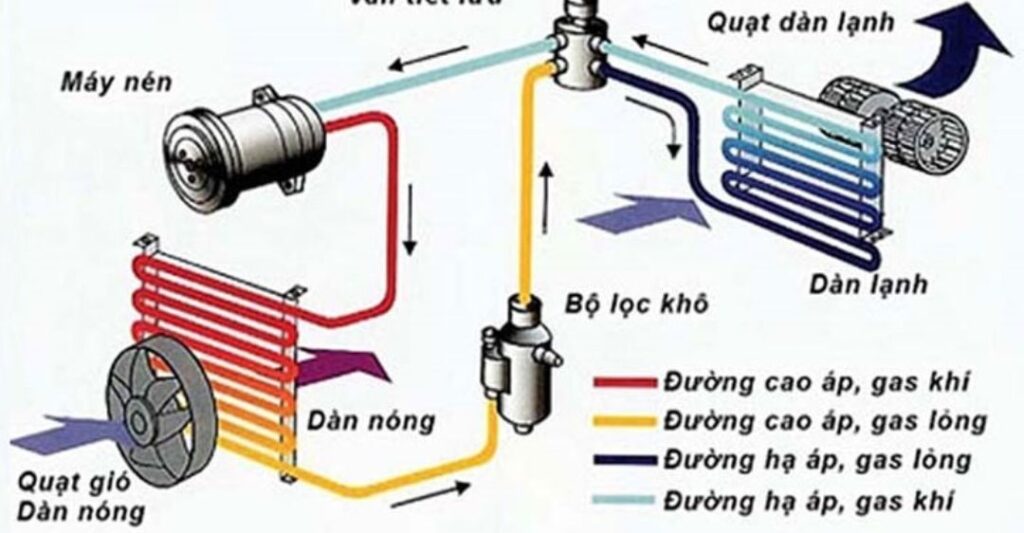 Sơ đồ quạt dàn lạnh máy lạnh